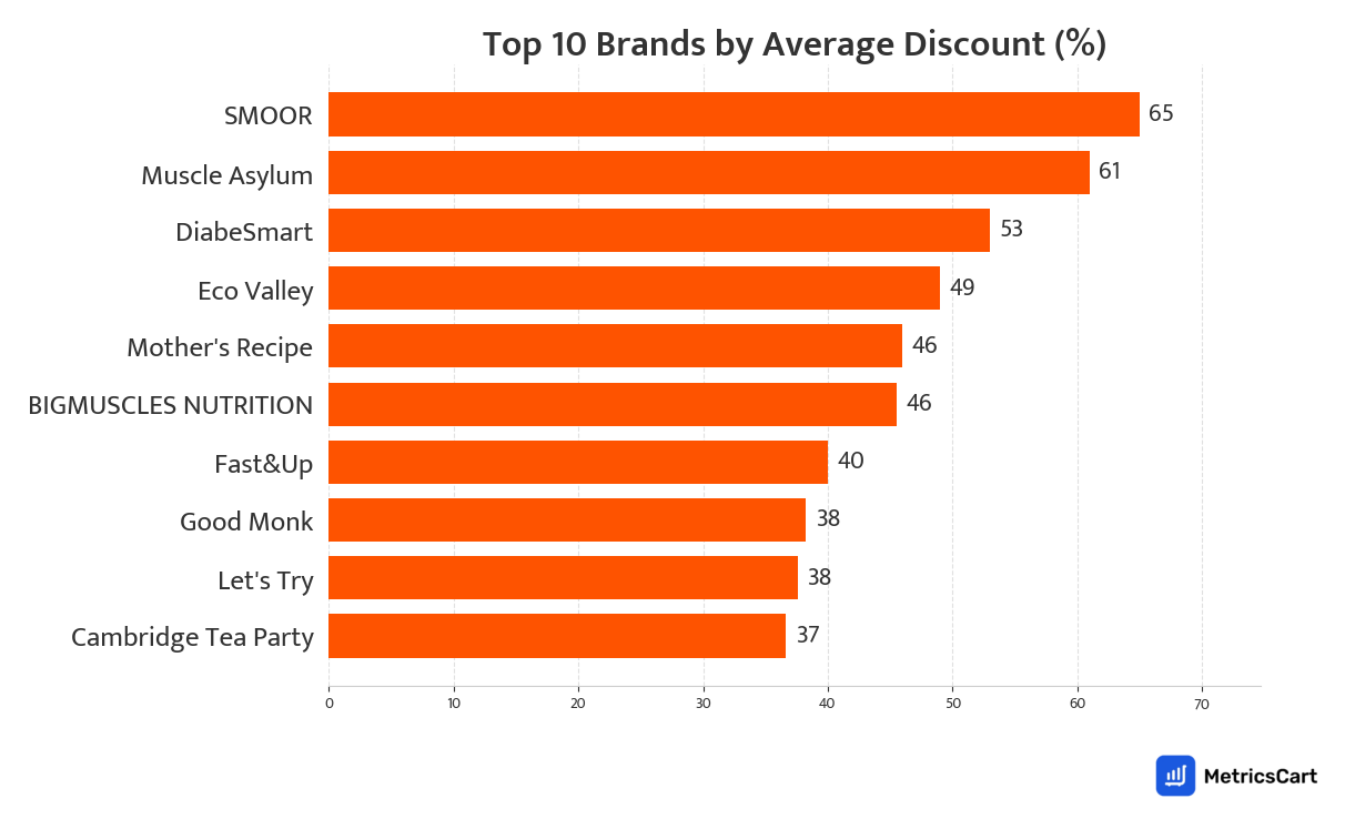 Chart showing top 10 brands by average discount for Tea, Coffee and Milk drinks on Swiggy Instamart
