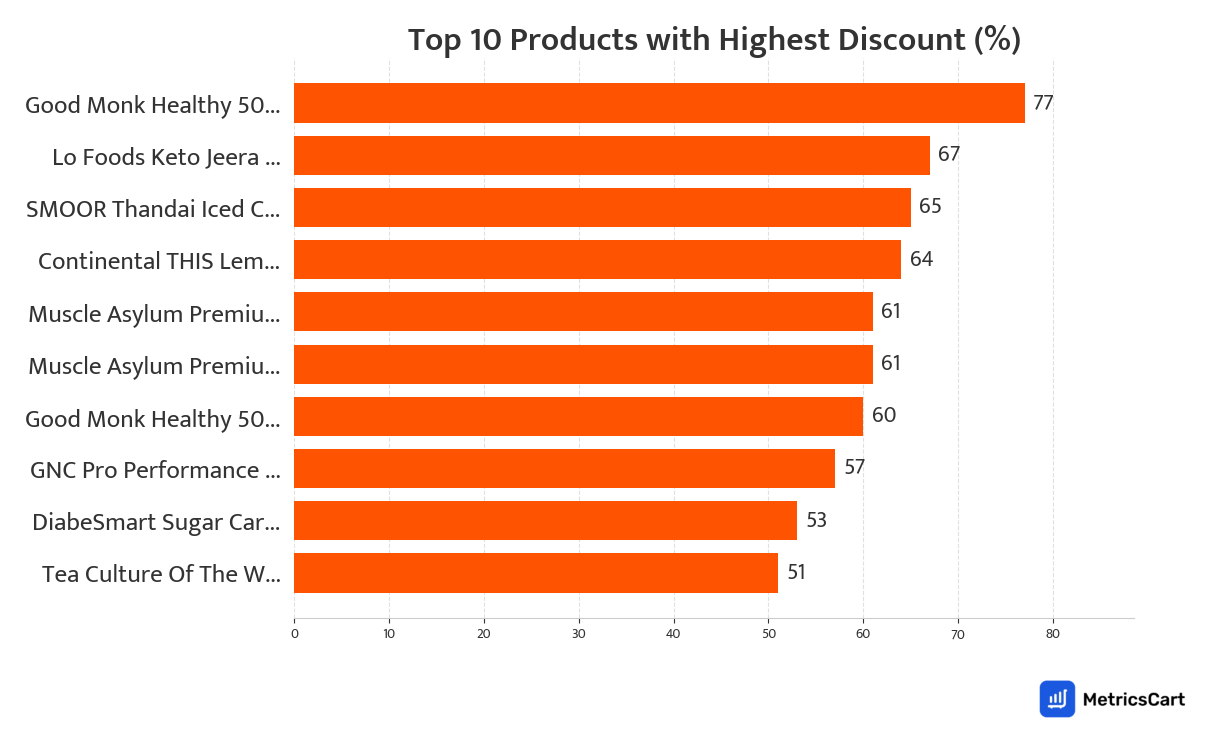 Chart showing top 10 products with the highest discount for Tea, Coffee and Milk drinks on Swiggy Instamart