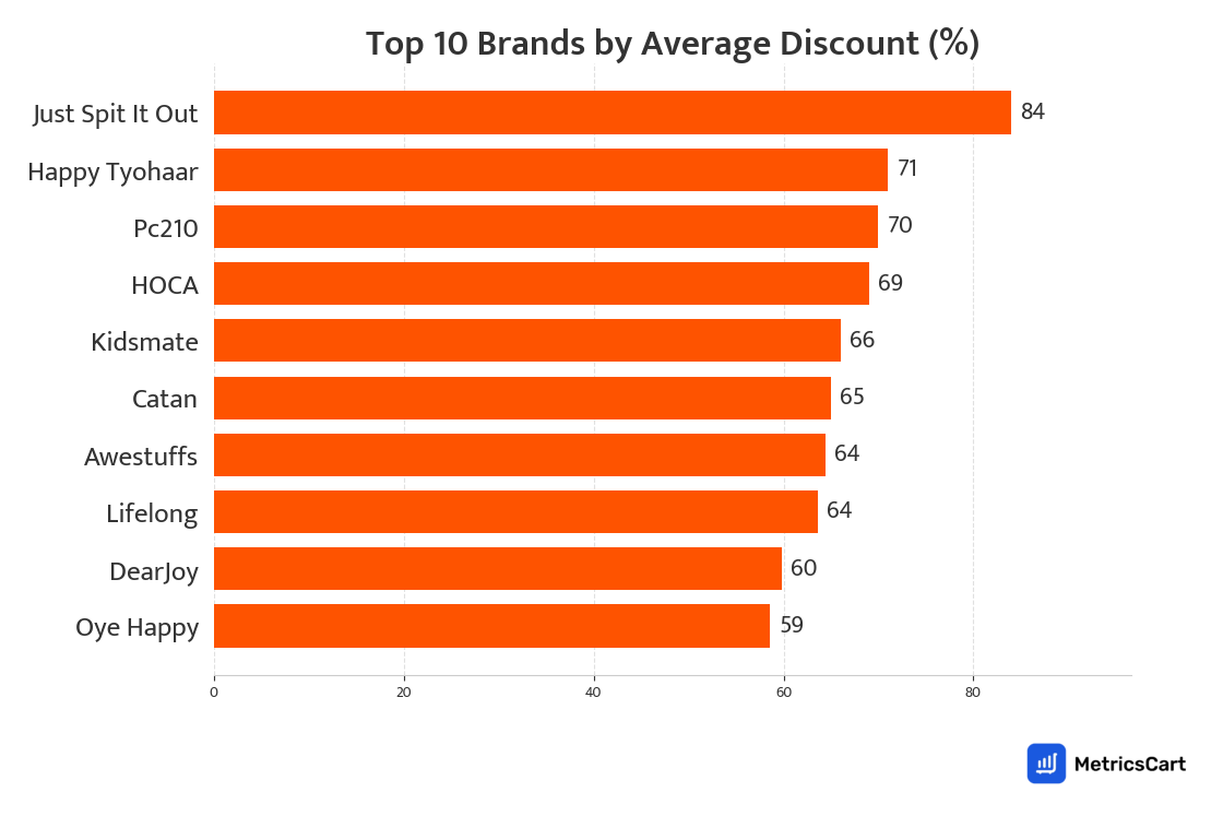 Chart showing top 10 brands by average discount for Toys and Games on Swiggy Instamart