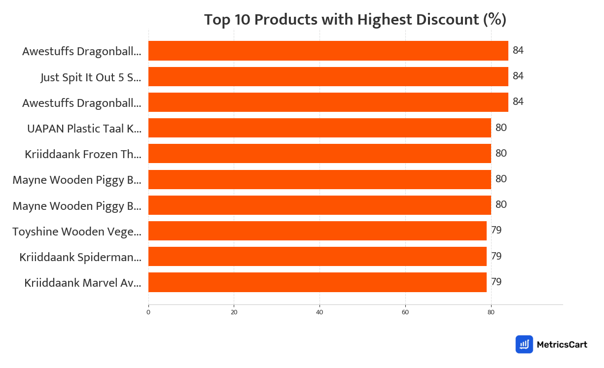 Chart showing top 10 products with the highest discount for Toys and Games on Swiggy Instamart