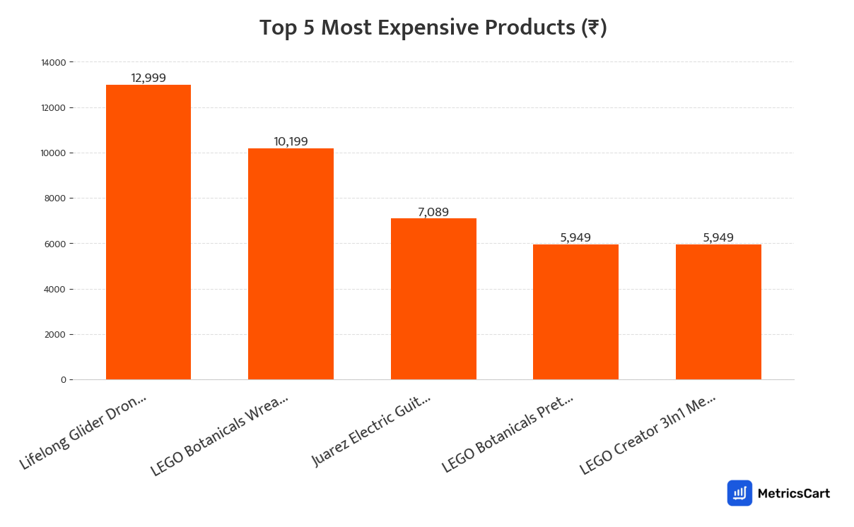 Chart showing the top 5 most expensive products for Toys and Games on Swiggy Instamart