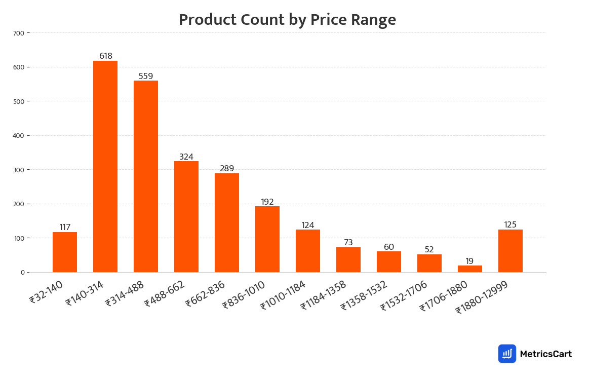 Chart showing product count by price range for Toys and Games on Swiggy Instamart