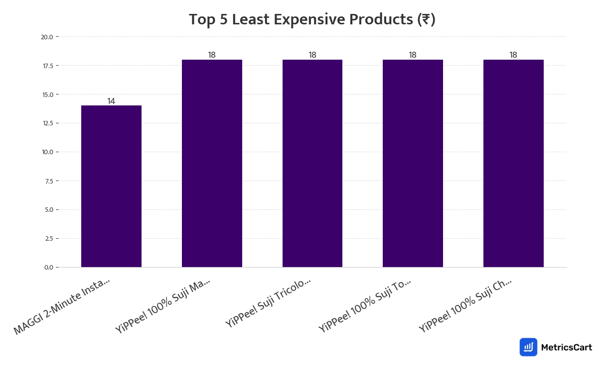 Chart showing the top 5 least expensive products for Baby Food on Zepto