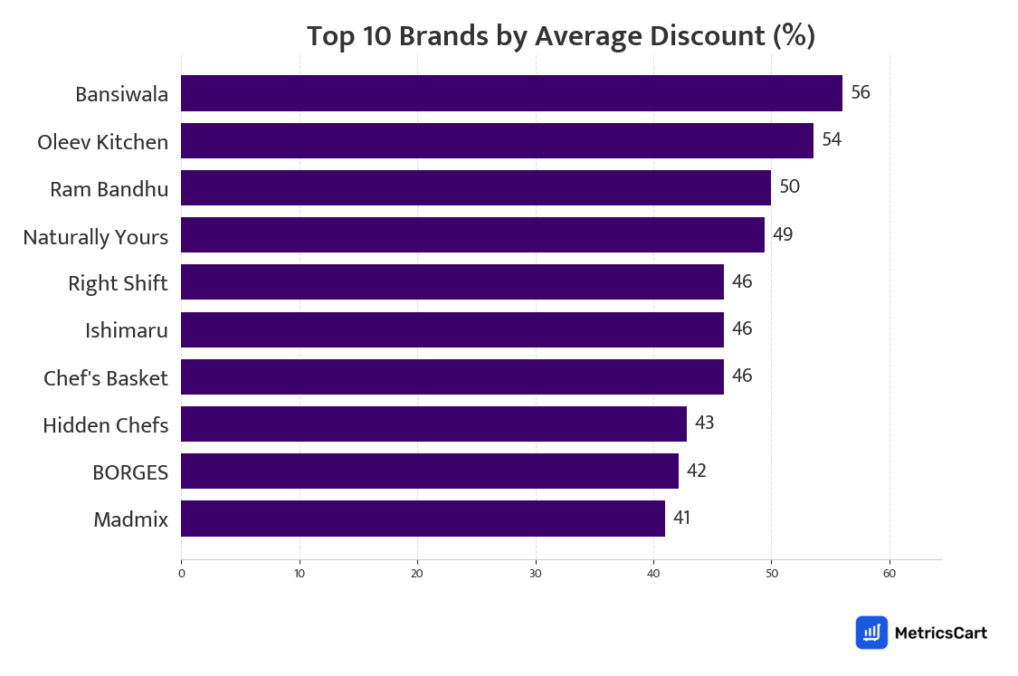 Chart showing top 10 brands by average discount for Baby Food on Zepto