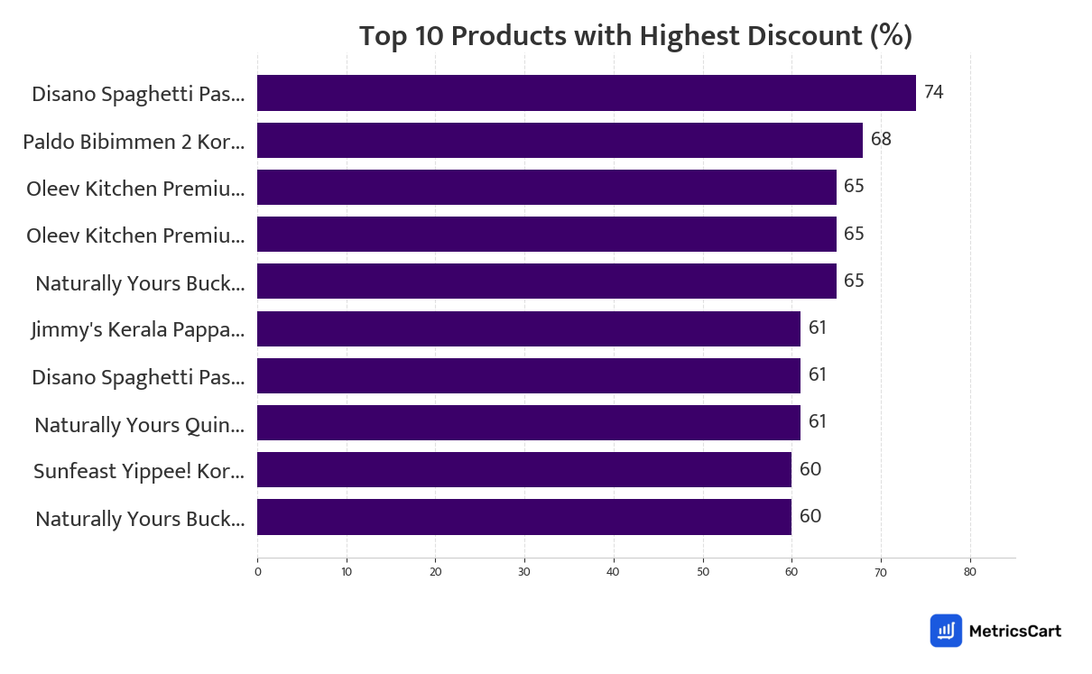 Chart showing top 10 products with the highest discount for Baby Food on Zepto
