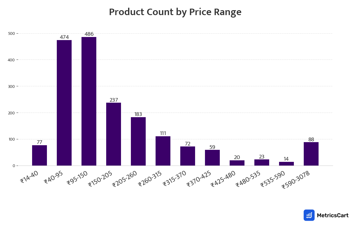 Chart showing product count by price range for Baby Food on Zepto