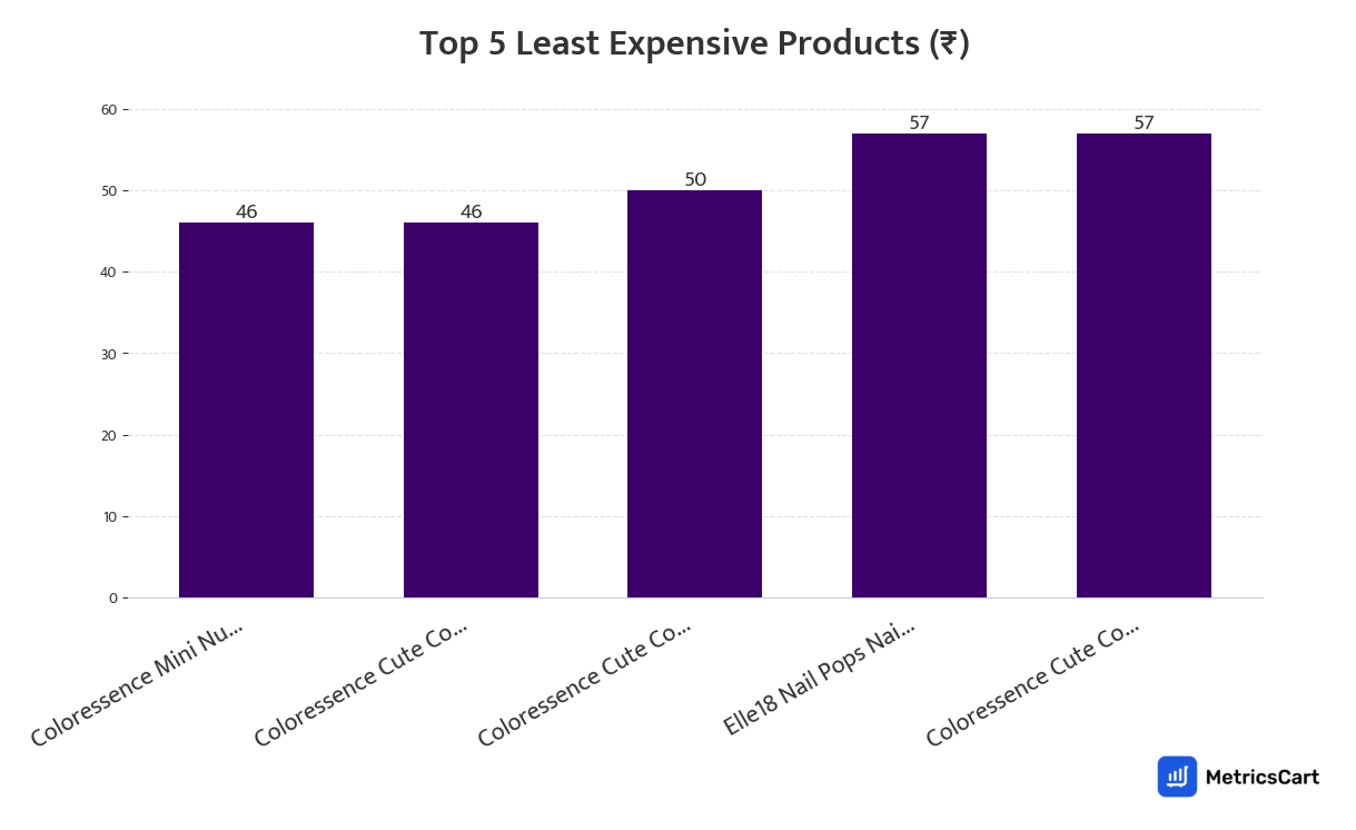 Chart showing the top 5 least expensive products for Beauty & Cosmetics on Zepto