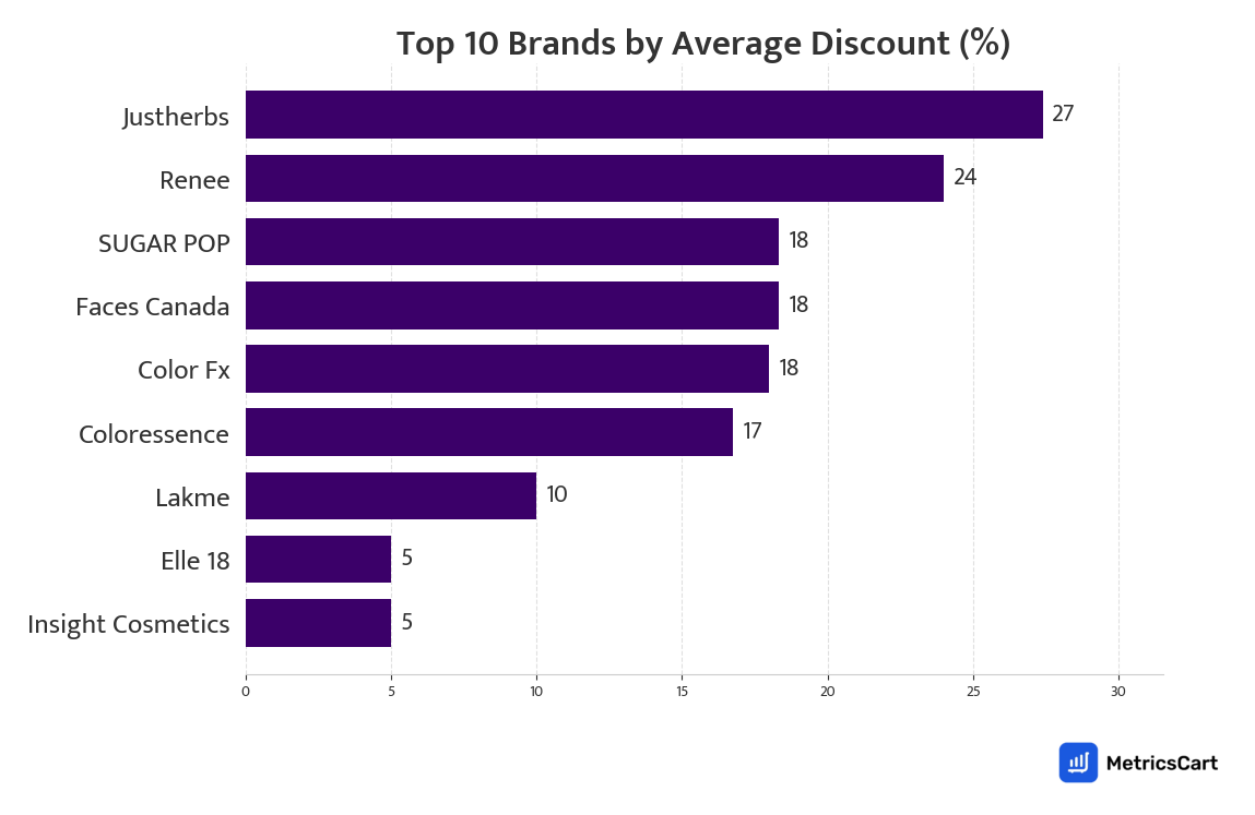 Chart showing top 10 brands by average discount for Beauty & Cosmetics on Zepto