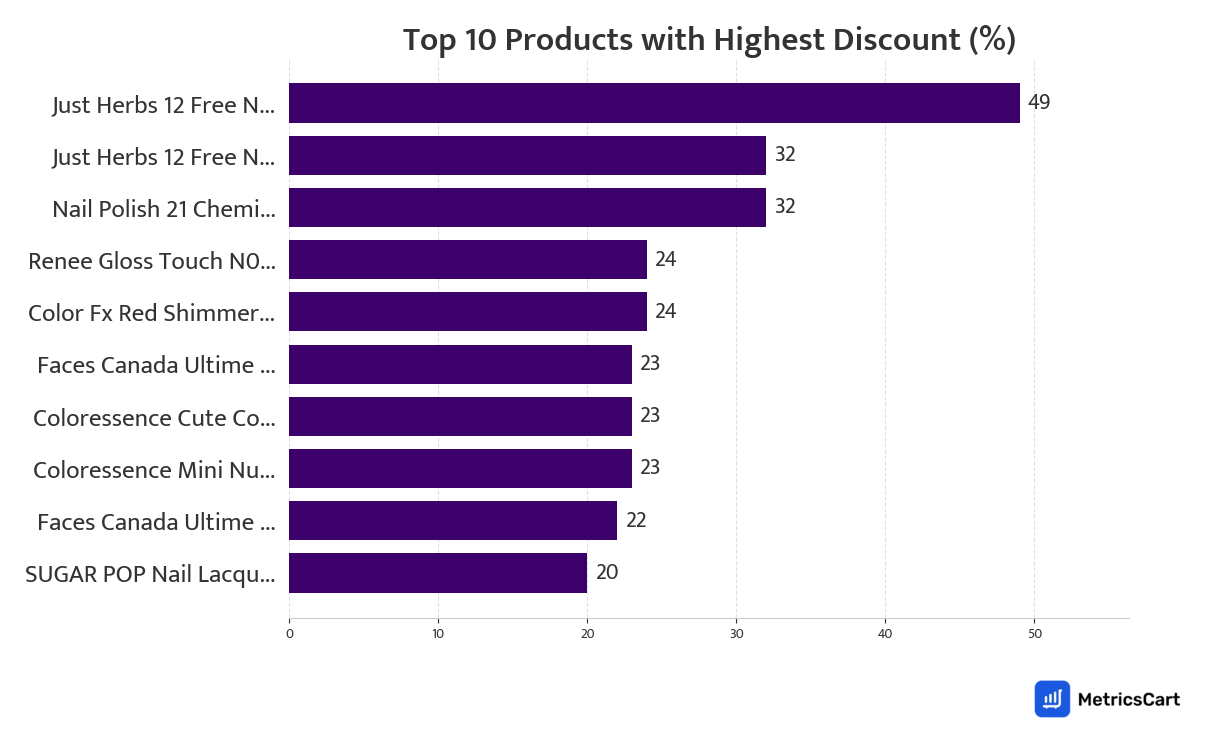 Chart showing top 10 products with the highest discount for Beauty & Cosmetics on Zepto