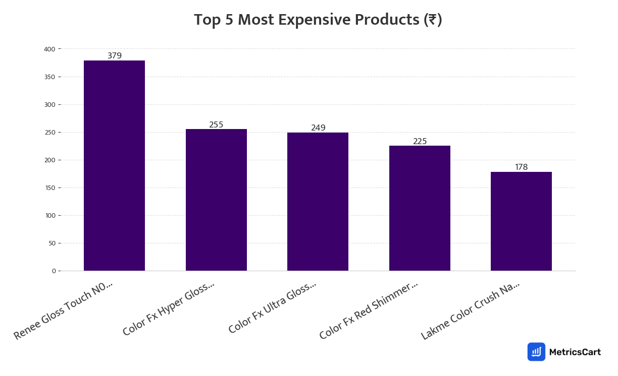 Chart showing the top 5 most expensive products for Beauty & Cosmetics on Zepto