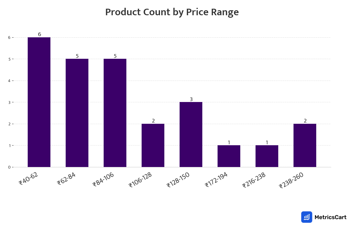 Chart showing product count by price range for Beauty & Cosmetics on Zepto
