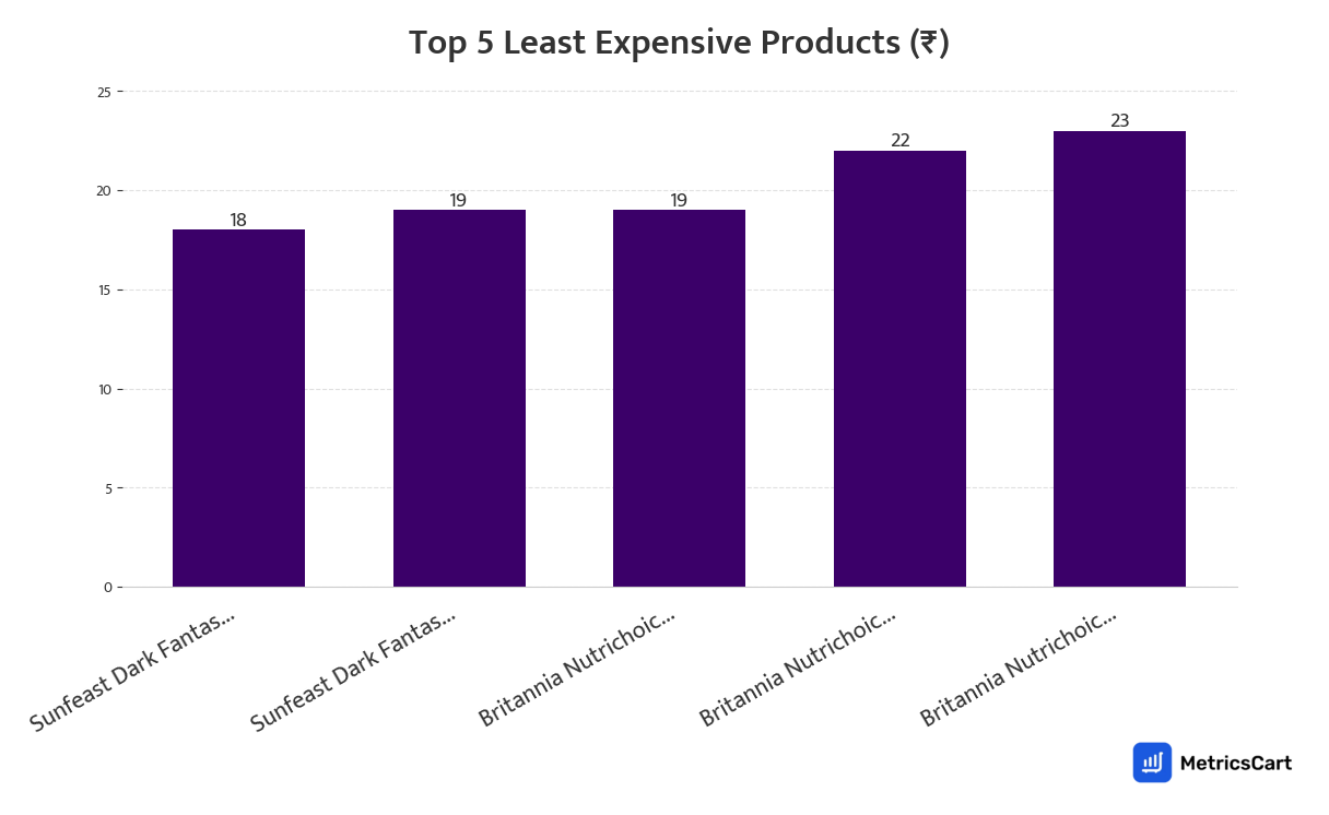 Chart showing the top 5 least expensive products for Biscuits on Zepto