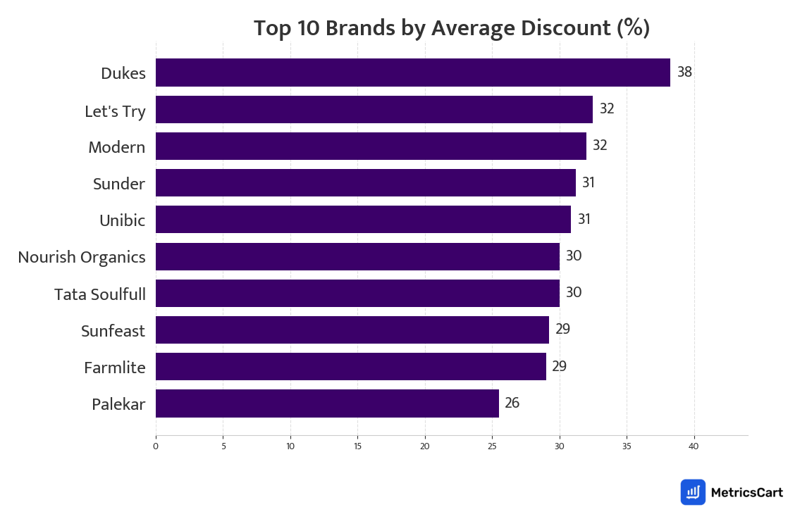 Chart showing top 10 brands by average discount for Biscuits on Zepto