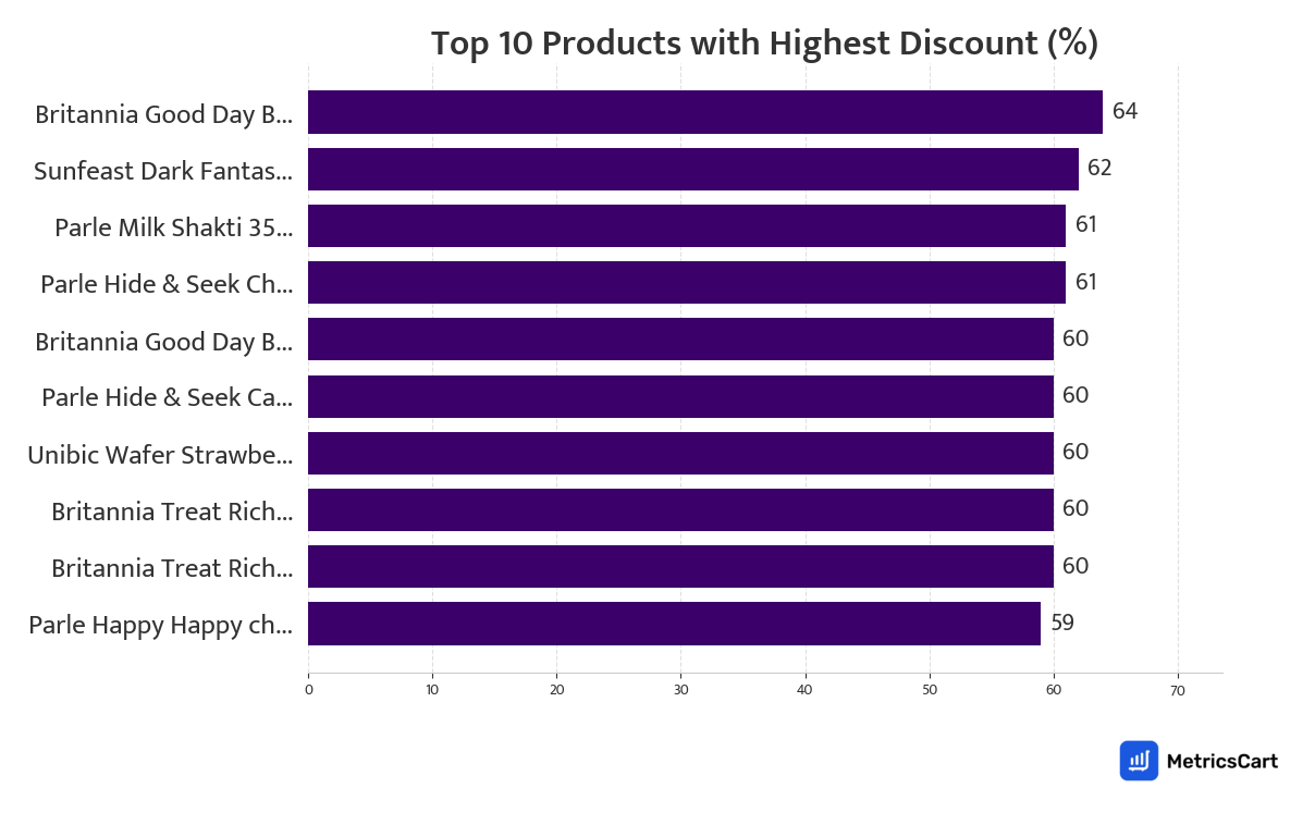 Chart showing top 10 products with the highest discount for Biscuits on Zepto