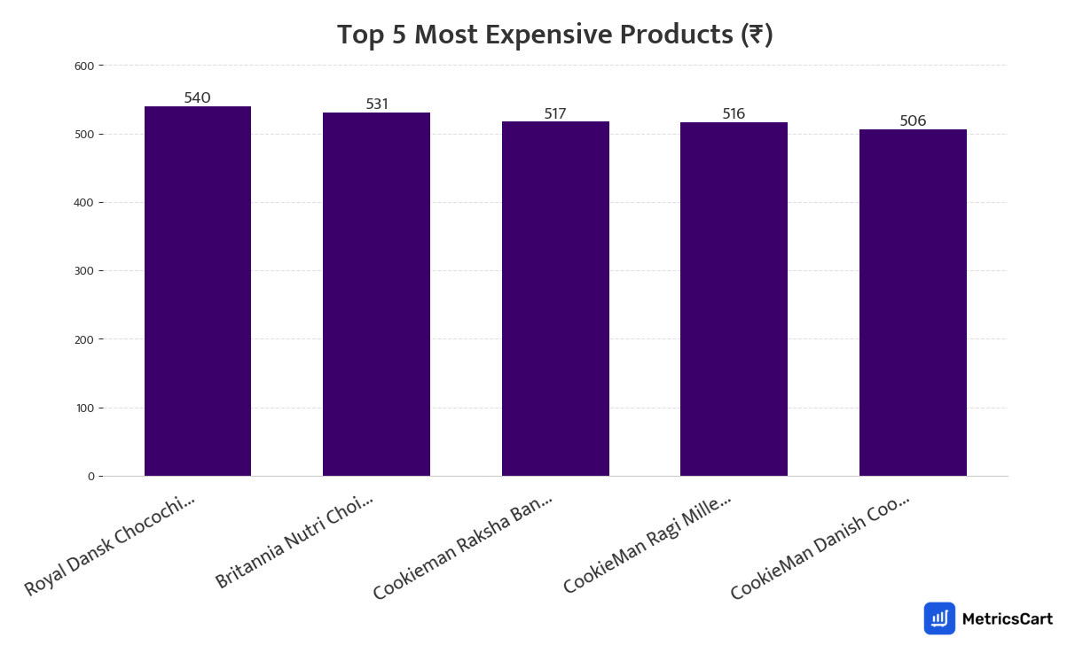 Chart showing the top 5 most expensive products for Biscuits on Zepto