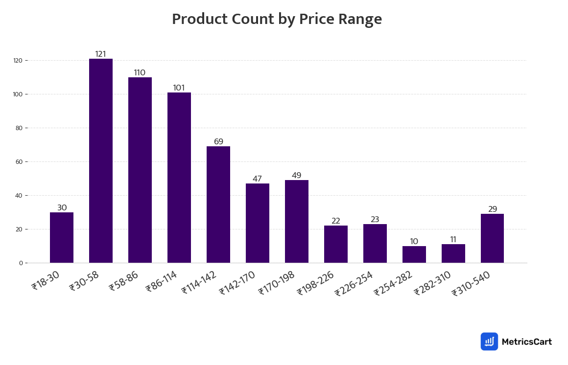 Chart showing product count by price range for Biscuits on Zepto