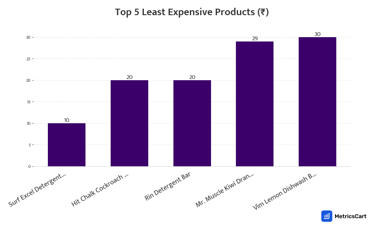Chart showing the top 5 least expensive products for Cleaning Essentials on Zepto