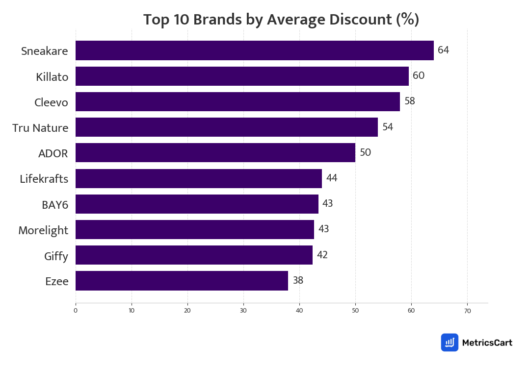 Chart showing top 10 brands by average discount for Cleaning Essentials on Zepto