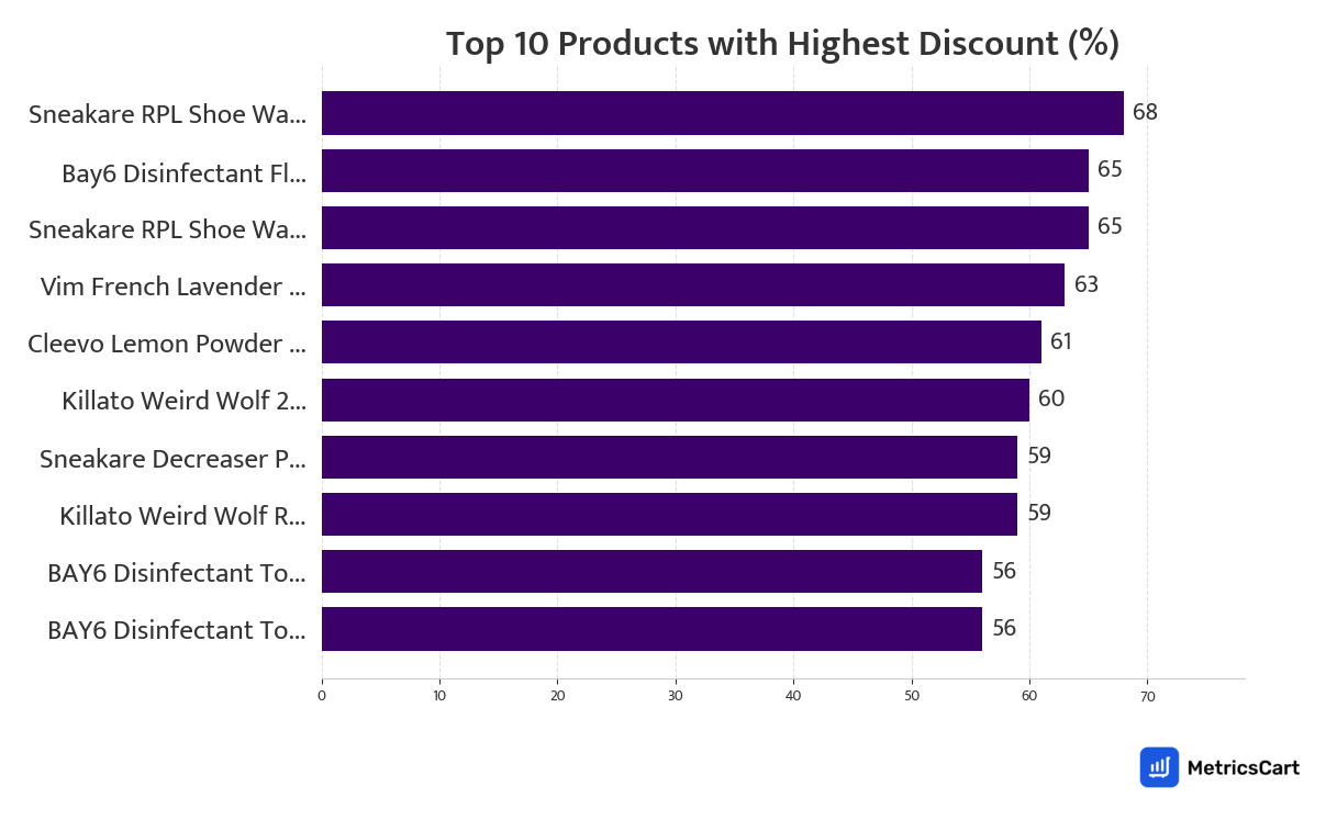 Chart showing top 10 products with the highest discount for Cleaning Essentials on Zepto
