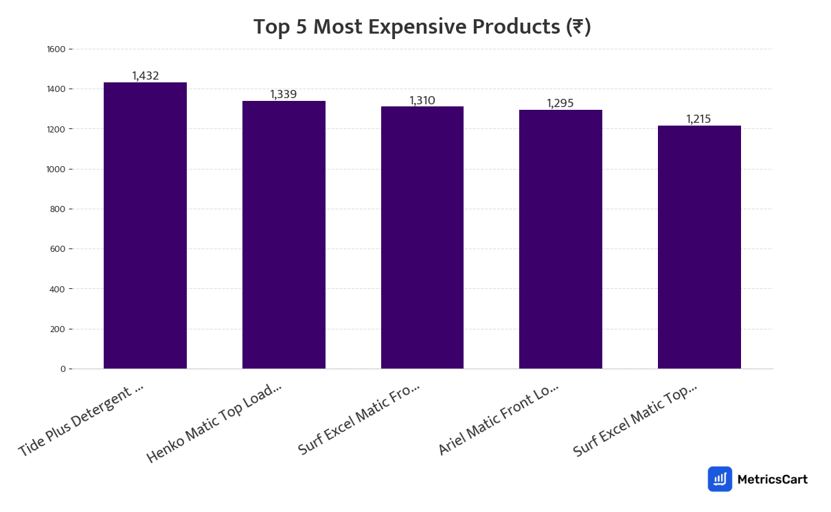 Chart showing the top 5 most expensive products for Cleaning Essentials on Zepto