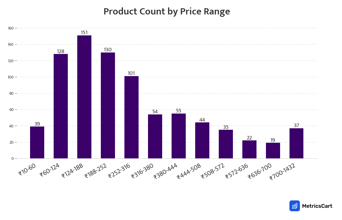 Chart showing product count by price range for Cleaning Essentials on Zepto