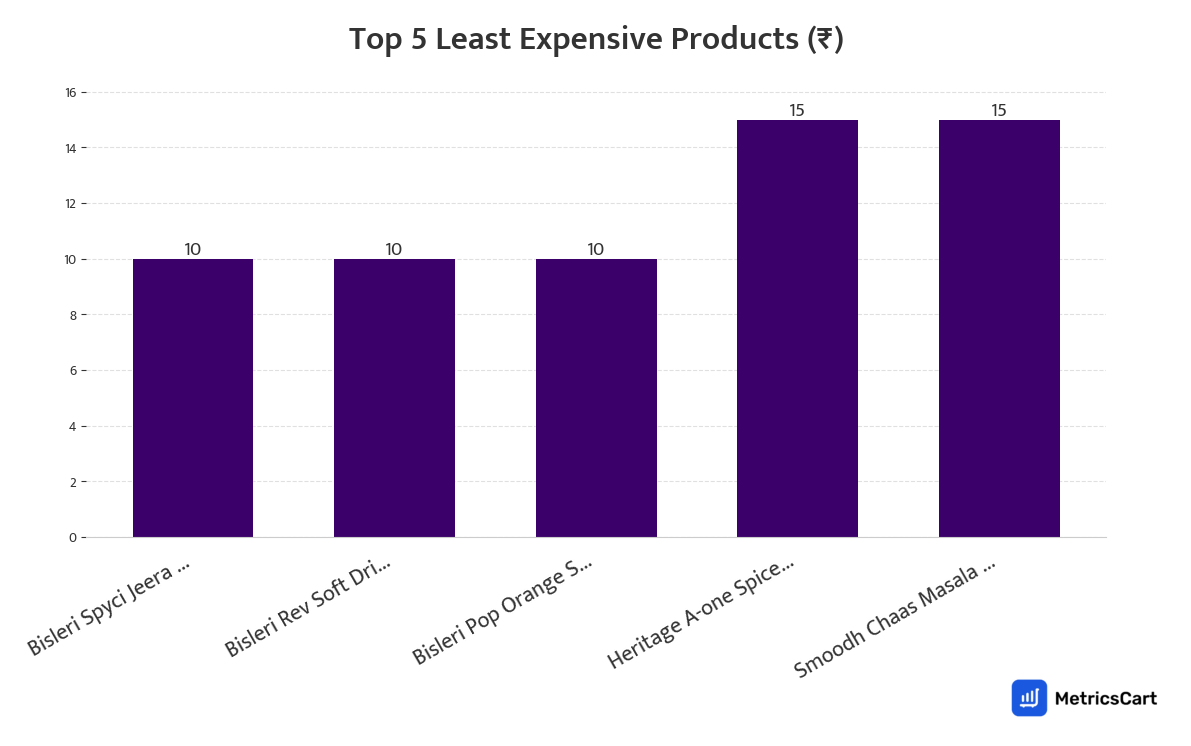 Chart showing the top 5 least expensive products for Cold Drinks & Juices on Zepto