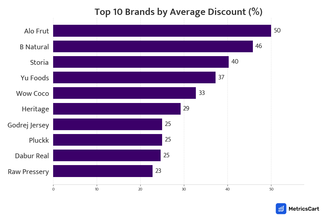 Chart showing top 10 brands by average discount for Cold Drinks & Juices on Zepto