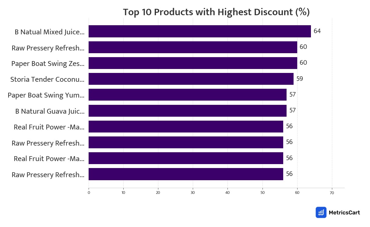 Chart showing top 10 products with the highest discount for Cold Drinks & Juices on Zepto
