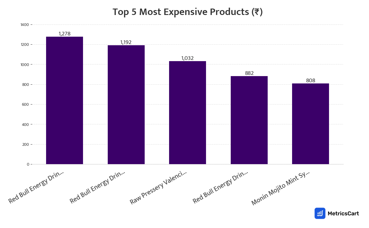 Chart showing the top 5 most expensive products for Cold Drinks & Juices on Zepto