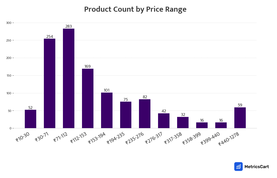 Chart showing product count by price range for Cold Drinks & Juices on Zepto