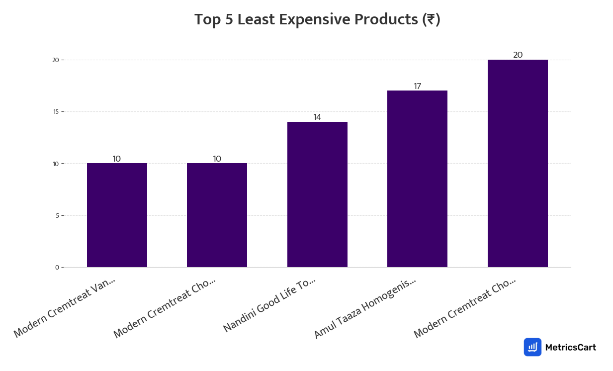 Chart showing the top 5 least expensive products for Dairy, Bread & Eggs on Zepto