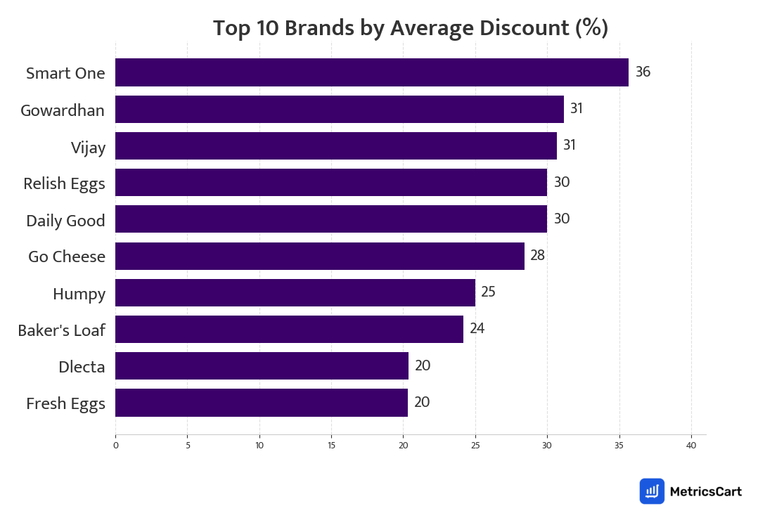 Chart showing top 10 brands by average discount for Dairy, Bread & Eggs on Zepto