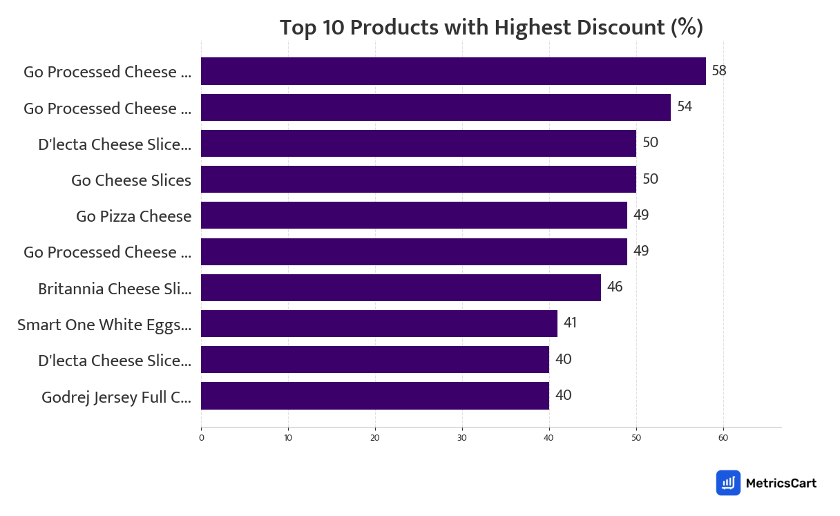 Chart showing top 10 products with the highest discount for Dairy, Bread & Eggs on Zepto
