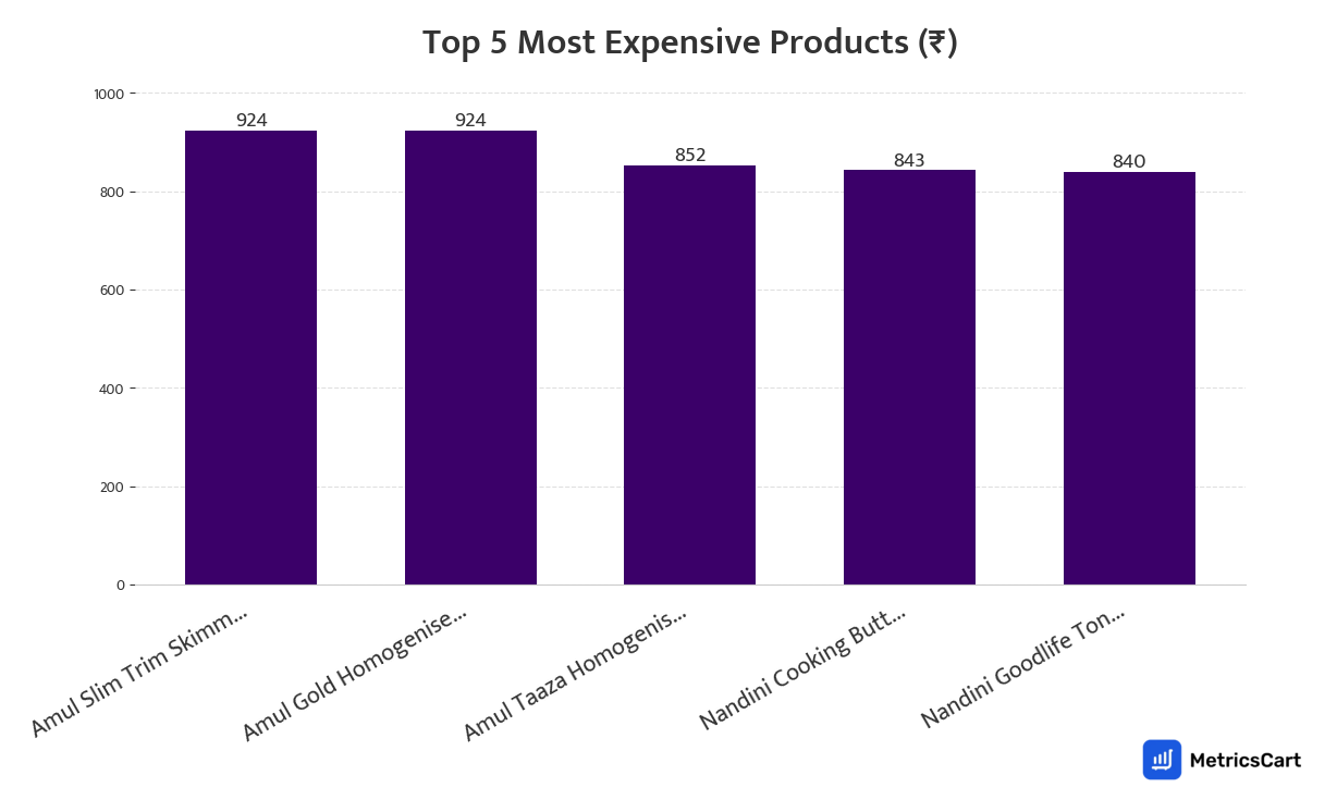 Chart showing the top 5 most expensive products for Dairy, Bread & Eggs on Zepto