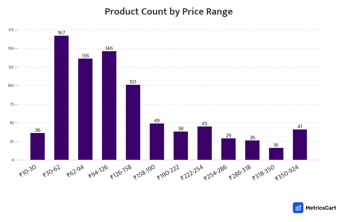 Chart showing product count by price range for Dairy, Bread & Eggs on Zepto
