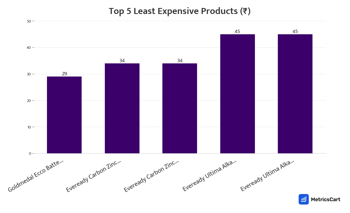 Chart showing the top 5 least expensive products for Electricals & Accessories on Zepto