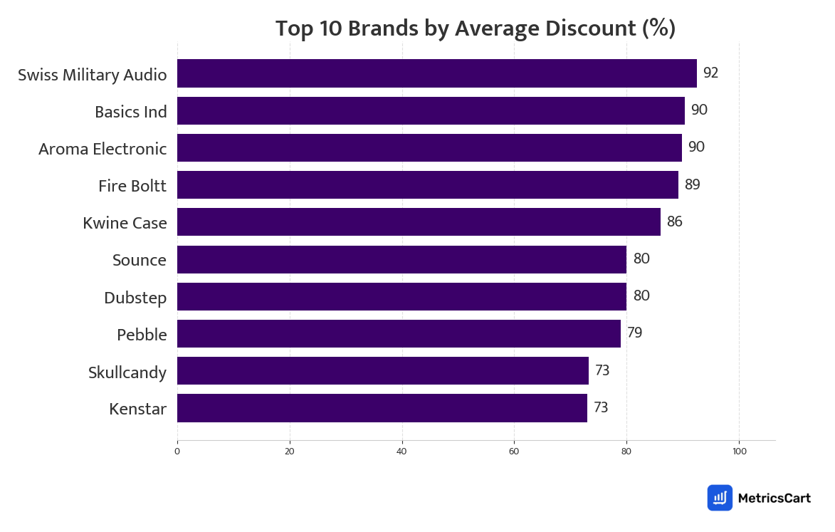 Chart showing top 10 brands by average discount for Electricals & Accessories on Zepto