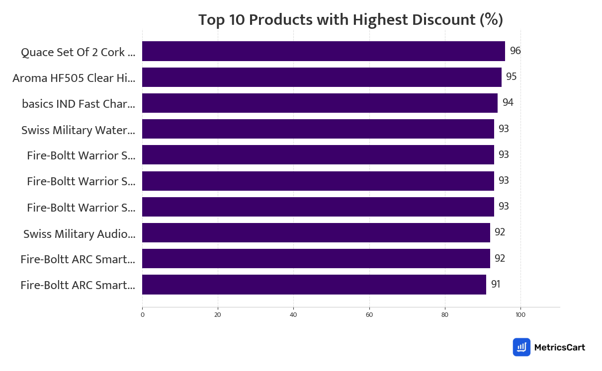 Chart showing top 10 products with the highest discount for Electricals & Accessories on Zepto