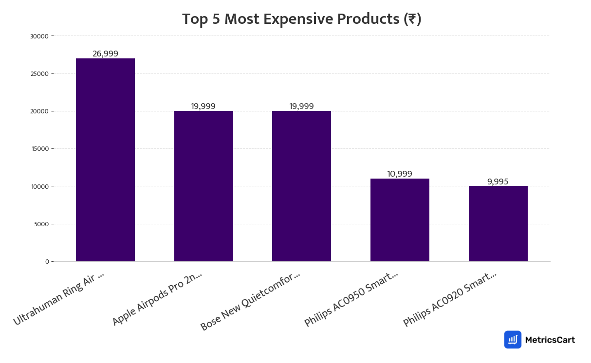 Chart showing the top 5 most expensive products for Electricals & Accessories on Zepto