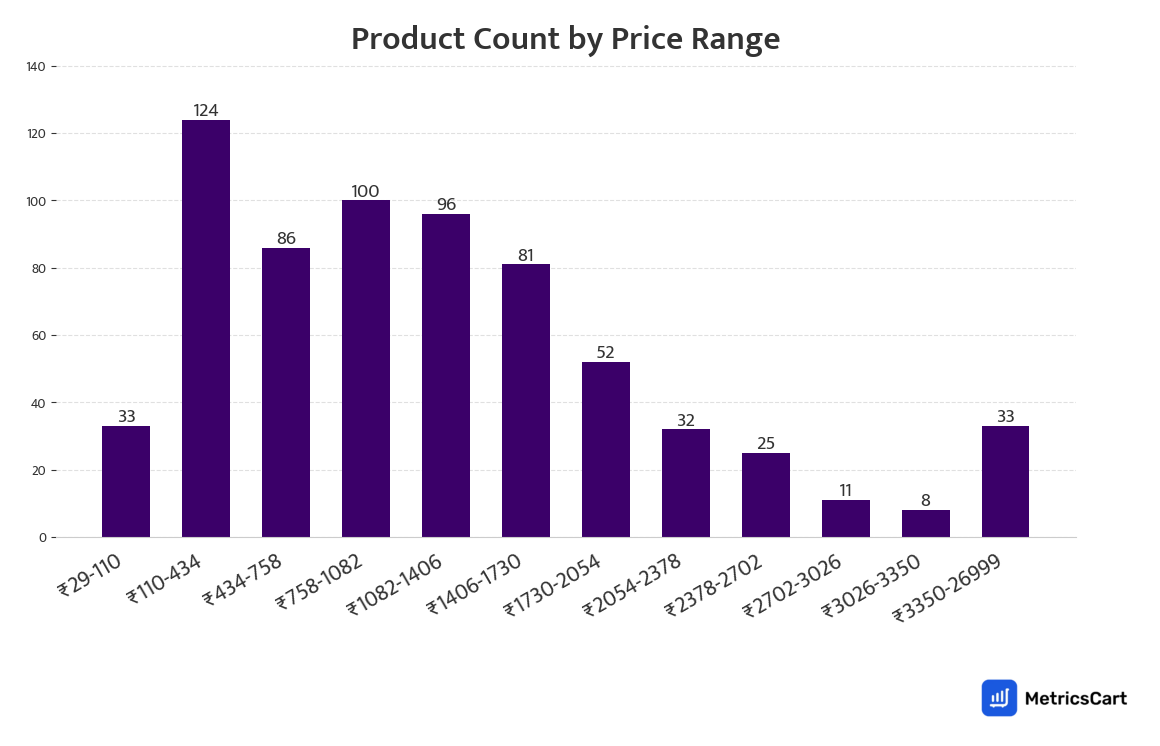 Chart showing product count by price range for Electricals & Accessories on Zepto