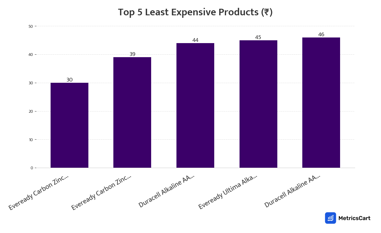 Chart showing the top 5 least expensive products for Electronics & Appliances on Zepto