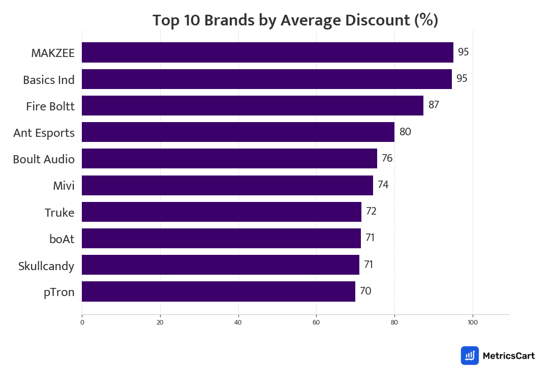 Chart showing top 10 brands by average discount for Electronics & Appliances on Zepto