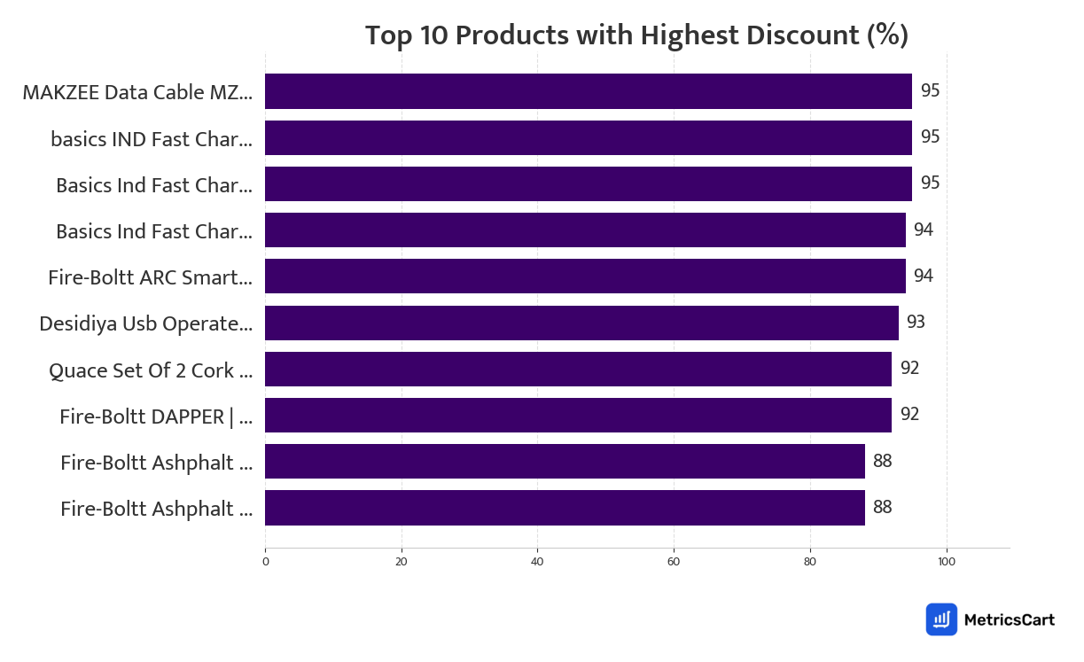 Chart showing top 10 products with the highest discount for Electronics & Appliances on Zepto