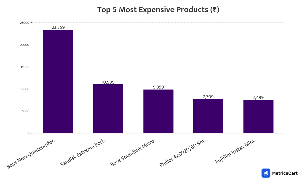 Chart showing the top 5 most expensive products for Electronics & Appliances on Zepto