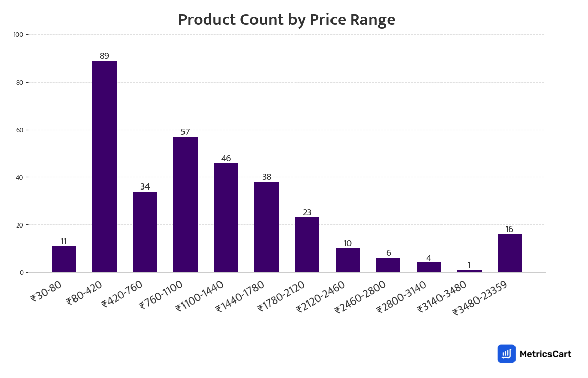 Chart showing product count by price range for Electronics & Appliances on Zepto
