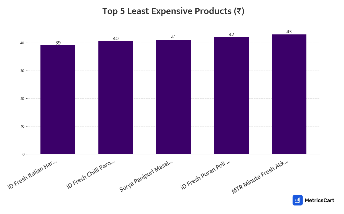 Chart showing the top 5 least expensive products for Frozen Food & Ice Creams on Zepto