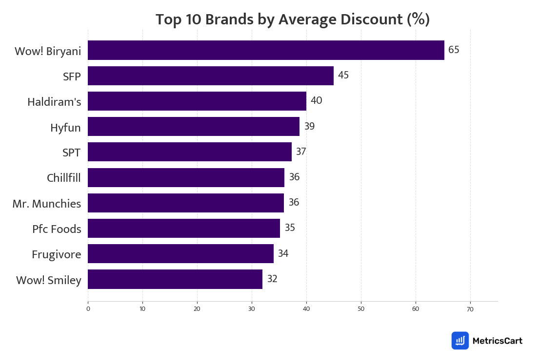 Chart showing top 10 brands by average discount for Frozen Food & Ice Creams on Zepto