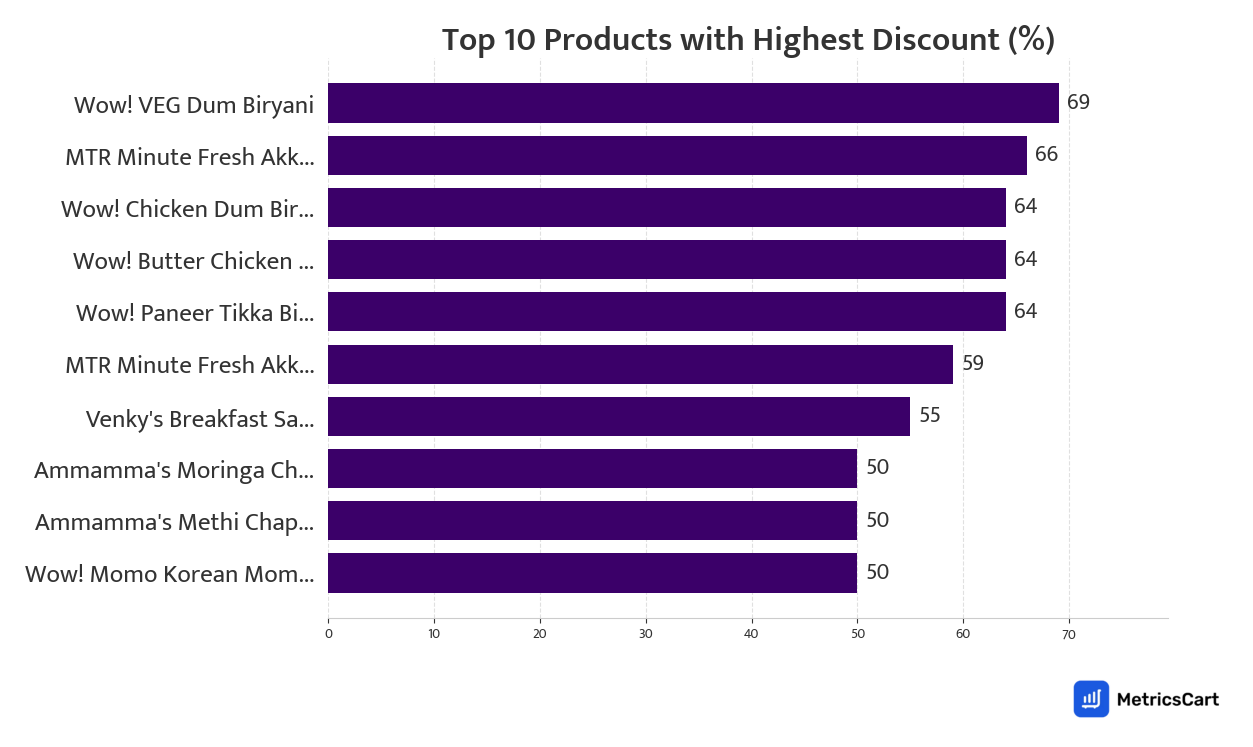 Chart showing top 10 products with the highest discount for Frozen Food & Ice Creams on Zepto