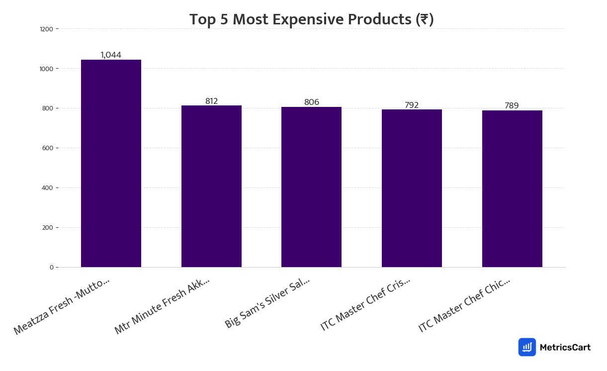 Chart showing the top 5 most expensive products for Frozen Food & Ice Creams on Zepto