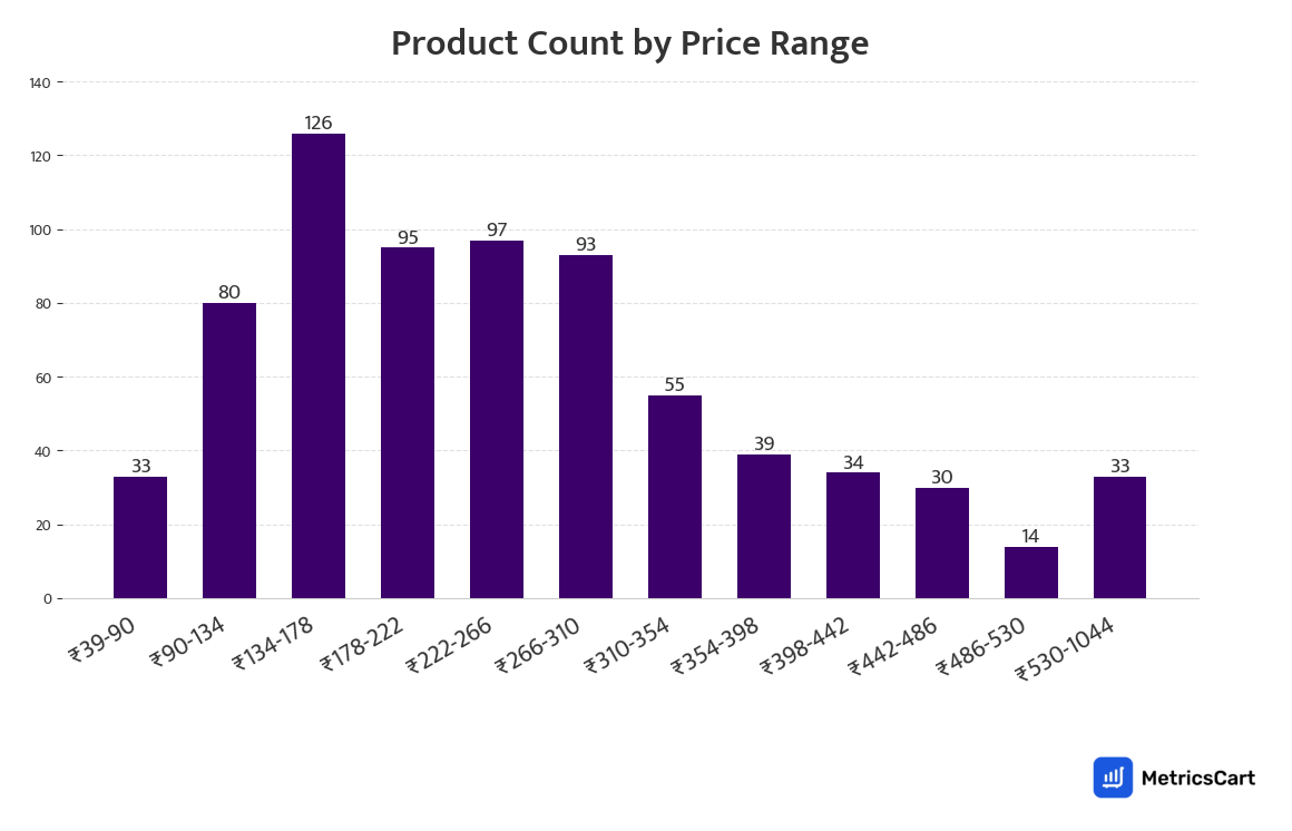Chart showing product count by price range for Frozen Food & Ice Creams on Zepto